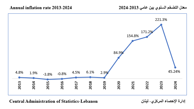 Inflation Rate 2013-2024