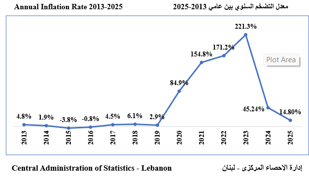 Inflation Rate